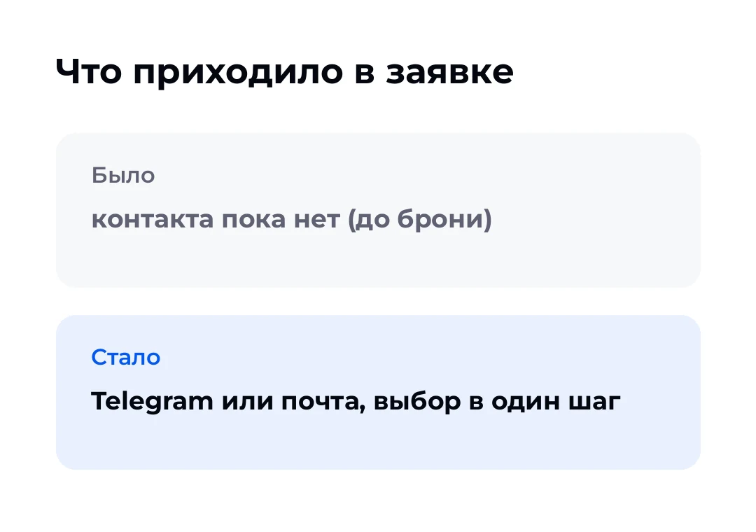 Было: контакта пока нет (до брони). Стало: Telegram или почта, выбор в один шаг