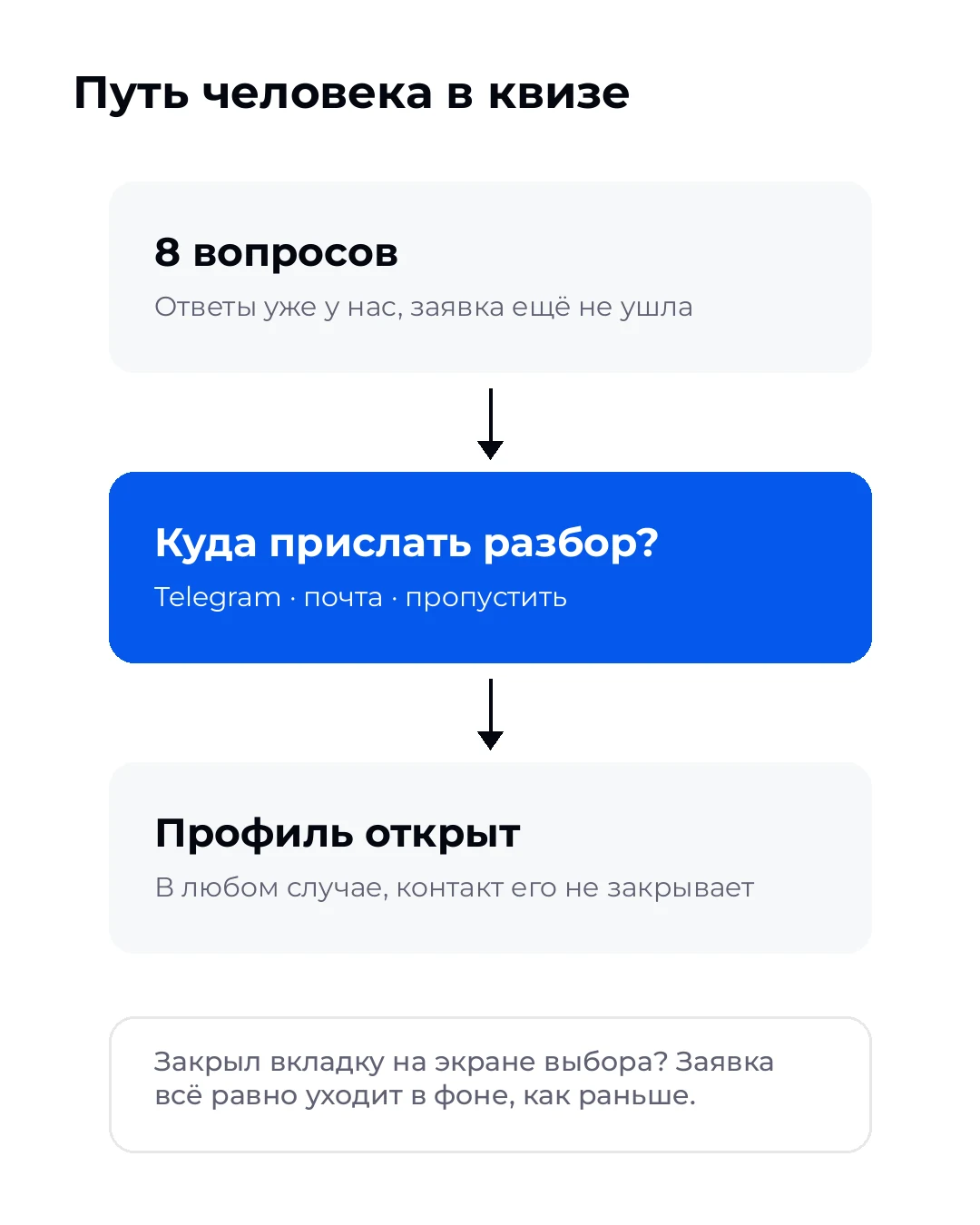 Схема: 8 вопросов, затем экран Куда прислать разбор, затем профиль открыт в любом случае; при закрытии вкладки заявка уходит в фоне